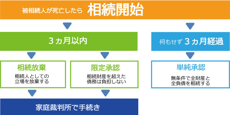 相続放棄と限定承認