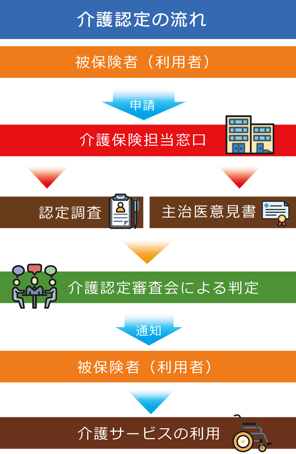 要介護認定