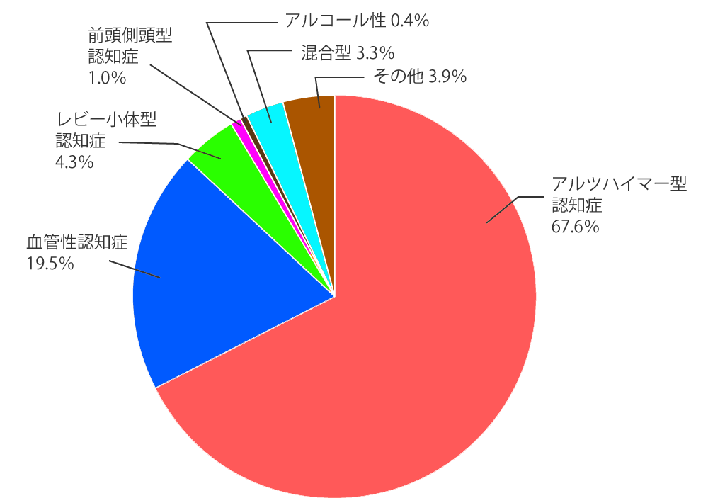 認知症の原因となる病気