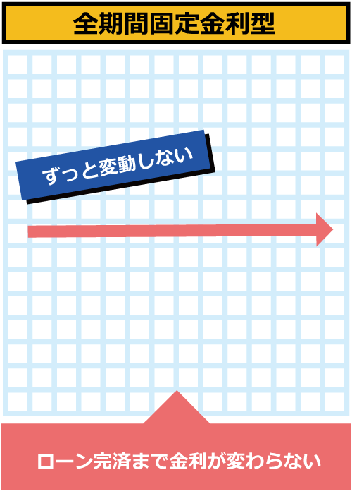 全期間固定金利型