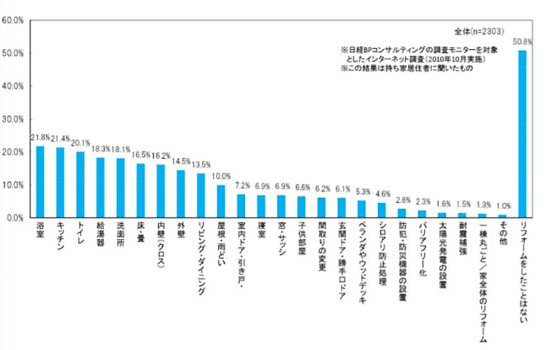 リフォーム工事の対象部位