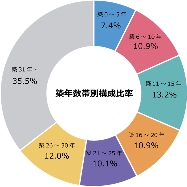 築年数帯別構成比率