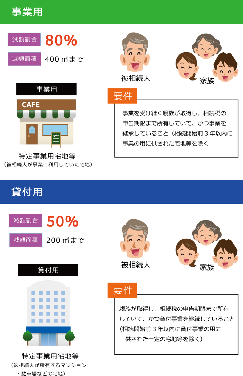 事業用・貸付用の要件