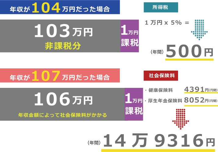 年収の壁